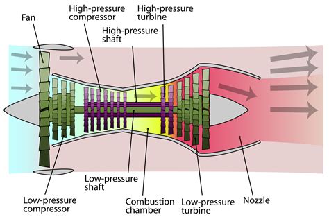 What Provides The Greatest Thrust In A High Bypass Turbofan Engine