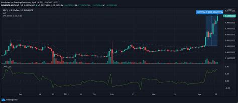 Will it rise or get a nose dive in 2019, 2020, 2021 and future? XRP, SUSHI, Dash Price Analysis: 13 April - Altszn.com