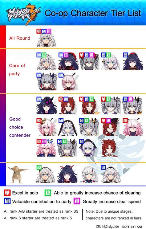 It is the third entry in the houkai series and spiritual successor to houkai gakuen,1 using many characters from the previous title in a separate story. Honkai Impact 3rd Tier List | Ý tưởng