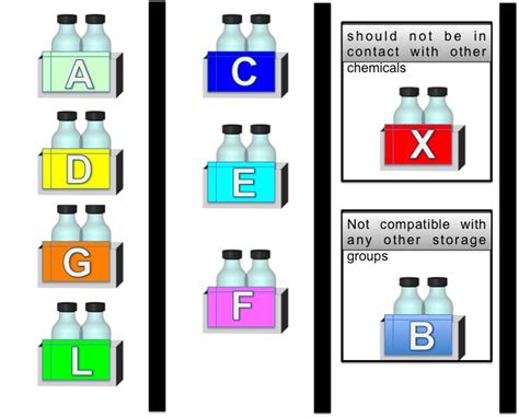 Chemical Storage Guidelines Mühendislik ve Doğa Bilimleri Fakültesi