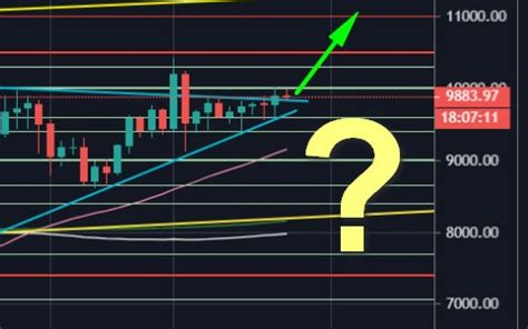 What is bitcoin value now and bitcoin price history. Bitcoin Price Analysis: Another Failed Attempt At $10K ...