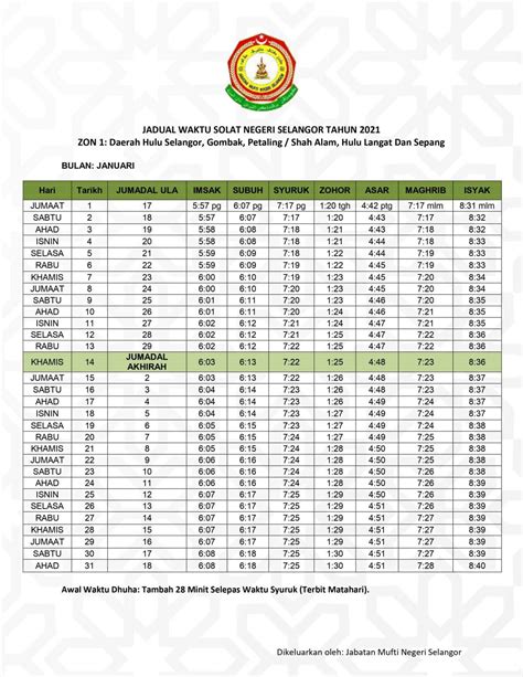 Melaksanakan sholat tepat waktu memiliki banyak keutamaan yang jarang diketahui oleh manusia. Jadual Waktu Solat Selangor 2021 / 1442-1443H Muat Turun PDF