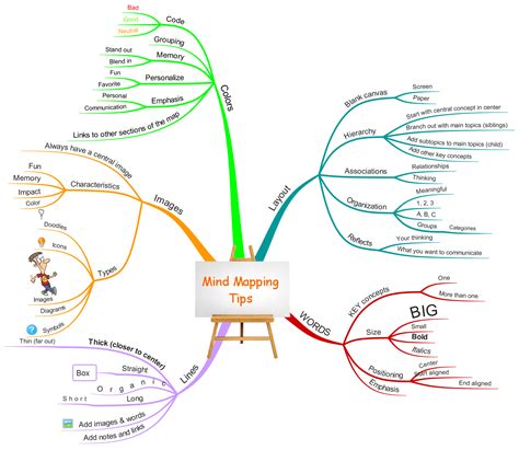 Beginners Guide To The Use Of Mind Maps In Elementary Schools Mind