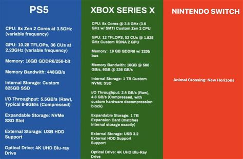 The classic battle between microsoft and sony continues, now that this information comes from an interview that lead system architect mark cerny had with wired , and we later learned the gpu runs at 10.28 tflops with. PS5 vs Xbox Series X vs Nintendo Switch: Specs Comparison ...