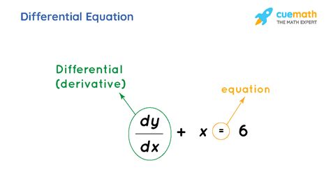 Differential Calculus Terms Formulas Rules Examples