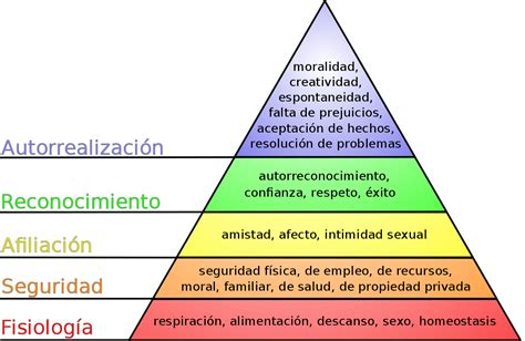 ¿qué Es La Pirámide De Maslow