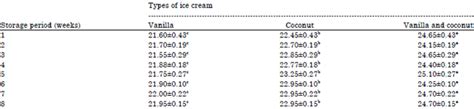 Camel milk is rich in magnesium and. Processing Properties and Chemical Composition of Low Fat ...