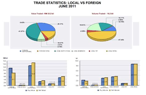 Telekom malaysia — berhad type public industry telecommunication. Bursa Malaysia Trade Statistics: Trade Statistics : Local ...