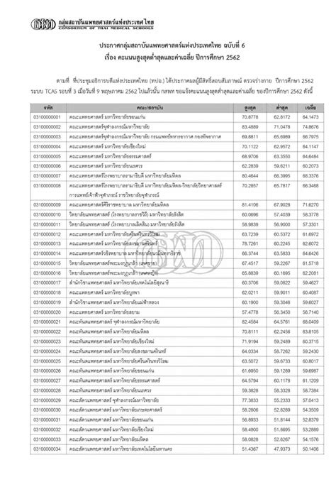 พิมพ์ กสพท 01 ปีการศึกษา 2564. เช็กเลย!! กสพท ประกาศคะแนนสูงสุด-ต่ำสุด-ค่าเฉลี่ย