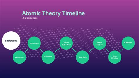 Atomic Theory Timeline By Kiara Hourigan