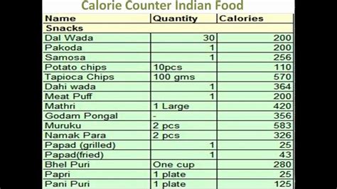 Calorie values of some common vegetarian food items. Calorie Charts for Food Best Of Calorie Counter Indian ...