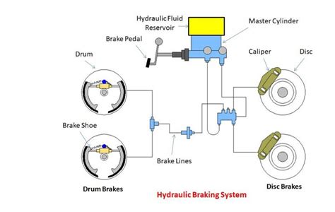 What Is Hydraulic Braking System And How It Works Autoprotips