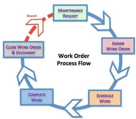 Work Order Process Flowchart Images