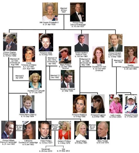 Queen elizabeth ii's family history dates back to 1066 ad, through the entire british monarchy which includes a litany of kings and queens, some the british royal family tree is amongst one of the more complex in europe, with nearly a millennia of history and dozens of heirs leading to queen. UK Royal family