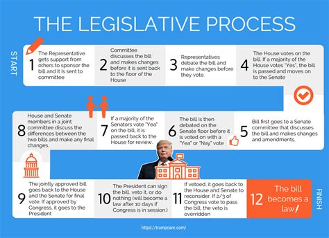 The Legislative Process How To Plan Facts Health