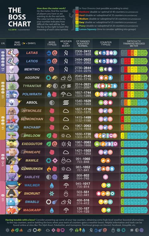 Maybe you would like to learn more about one of these? The Boss Chart | Battle Showdown Edition : TheSilphRoad