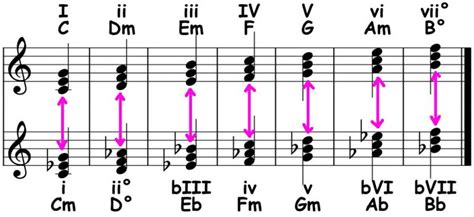 Chord Progressions Borrowed Chords Piano Ology