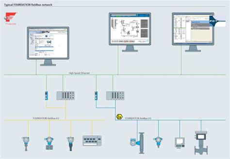 Process Automation With Foundation Fieldbus Technology Endresshauser