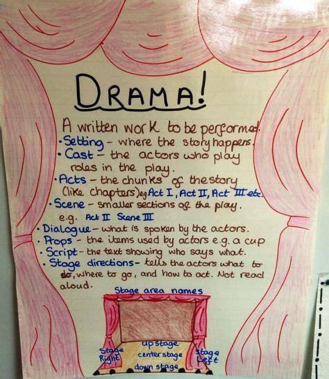 Elements Of Drama Anchor Chart Teaching Drama