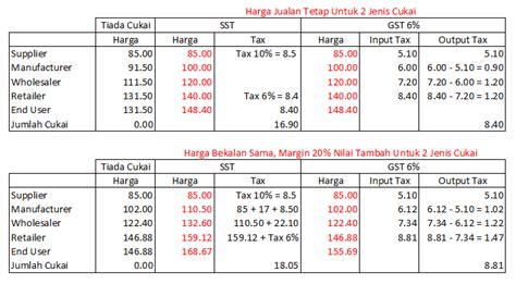 One of the main benefits of the switch to sst was supposedly a higher disposable income (income remaining after deduction of taxes and social security charges so what are the differences between the two, and how will the country manage to cover this gap? GST vs SST