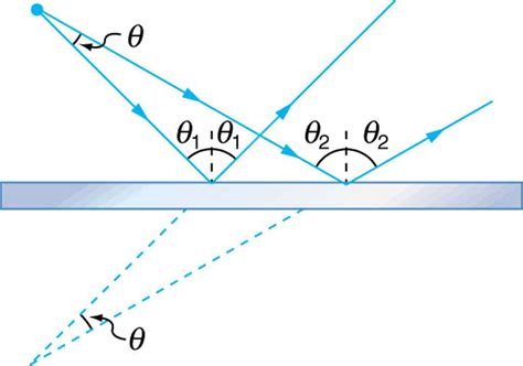 However, when parallel rays enter a concave lens, they diverge, or spread out, on the other side of the lens. The Law of Reflection | Physics