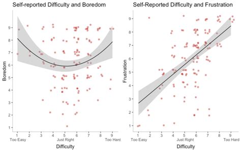 The Relationship Between Self Reported Difficulty And Boredom On The