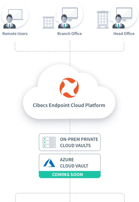 Cibecs Endpoint Cloud: Endpoint Backup, Data Protection & Management : Cibecs