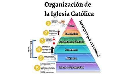 Organización De La Iglesia Católica By Pedro Gil Matos On Prezi