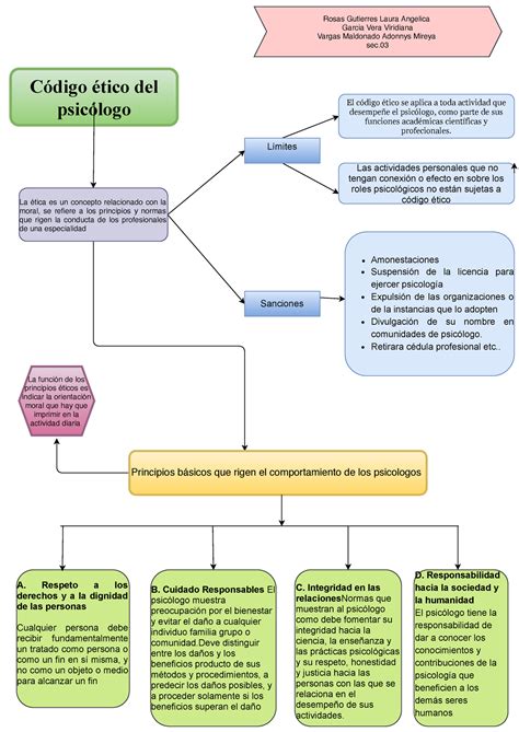 Codigo De Etica Del Psicologo Mindmeister Mapa Mental Images The Best Porn Website