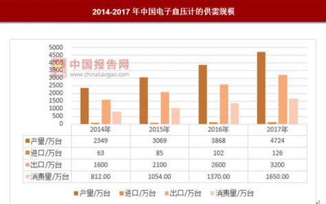 中国高血压患病人数达到2 7亿，电子血压计普及率有待提高 观研报告网