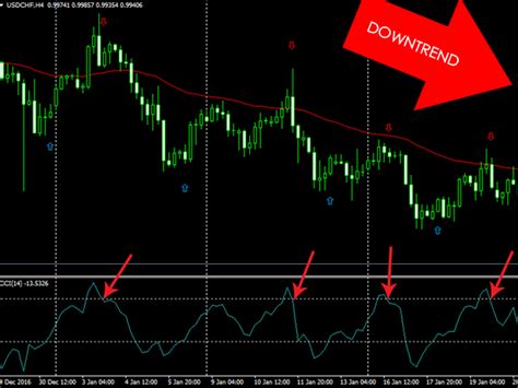 Buy The Easy Cci Alerts Technical Indicator For Metatrader 4 In