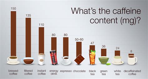 There is a common statement made that green tea contains half the caffeine of black tea. Energy Drinks And Caffeine Content - Experience Philippines