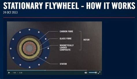 Automatic transmissions use a flexplate while the standard transmission uses a flywheel. Composite flywheels: Finally picking up speed ...