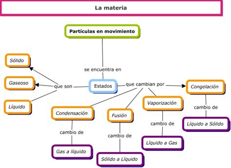 Mapa Conceptual De Los Estados De La Materia Estados De La Materia