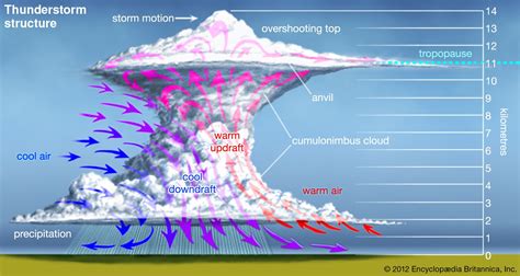 Thunderstorm Definition Types Structure Facts Meteorology