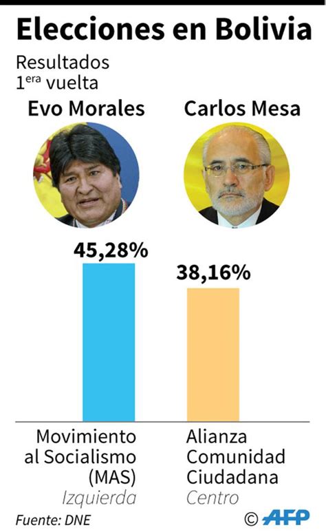 Elecciones En Bolivia 2019 “nadie Va A Creer Si Más Tarde Se Anuncia Que Evo Morales Ganó En