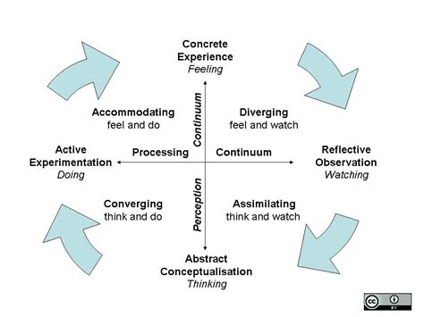 What Is Kolbs Learning Model Or Learning Cycle Digital Gyan