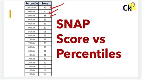 Every year lots of candidates take part in snap test to get admission in symbiosis international university. SNAP Scores vs Percentiles vs Colleges - YouTube