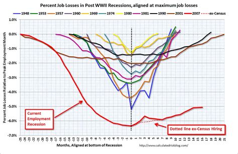 Economics In Pictures United States Jobs Post Wwii Recessions Compared