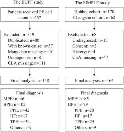 Diagnostic Accuracy Of Pleural Fluid To Serum Carcinoembryonic Antigen