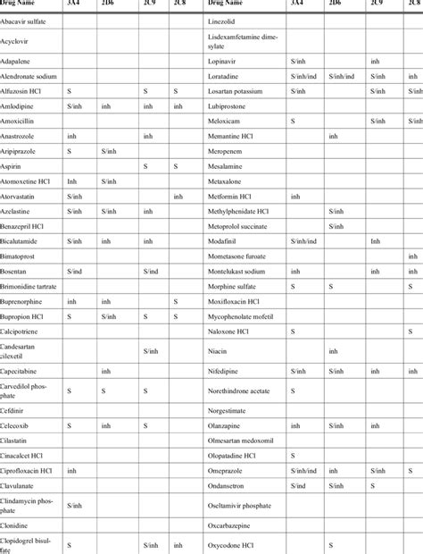 Metabolism Of Top 200 Prescribed Drugs Download Table