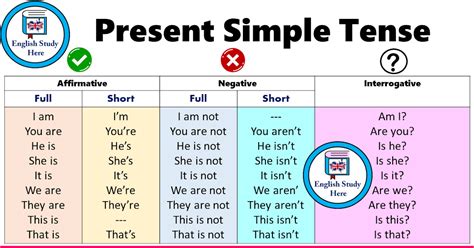Formula Simple Present Tense Rules Chart What Is Simple Present Tense