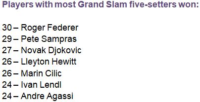 Click here for a full player profile. Roger Federer verdrängt Pete Sampras nach seinem ...