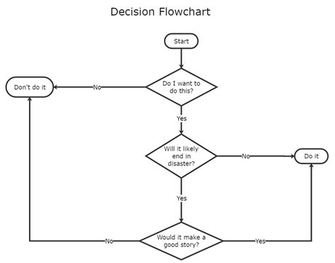 🎉 Logical Decision Making Process 7 Steps Of The Decision Making