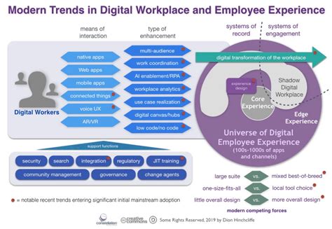 Creating The Modern Digital Workplace And Employee Experience
