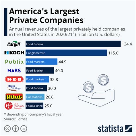 Chart Americas Largest Private Companies Statista