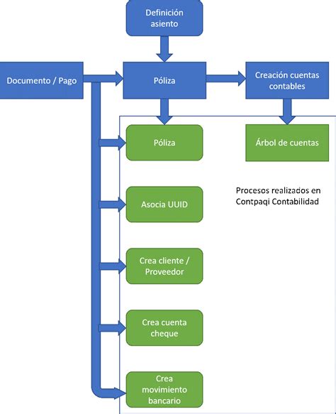 Proceso Contable Ejemplo De Diagrama De Flujo De Contabilidad Nuevo