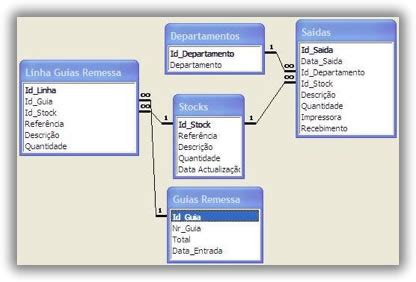 Modelo Relacional Sistemas de Informação