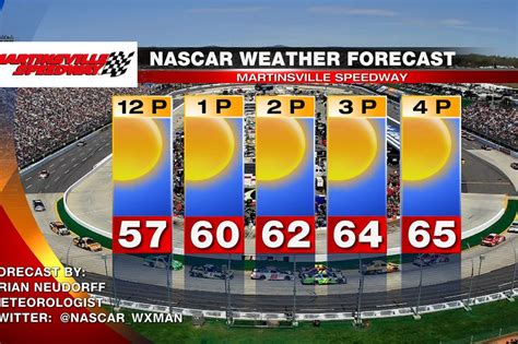 Like many drivers in nascar's top series chase elliott had a hard time figuring out the best way to navigate the layout at richmond raceway martin truex jr. NASCAR at Martinsville 2013 race day weather forecast ...