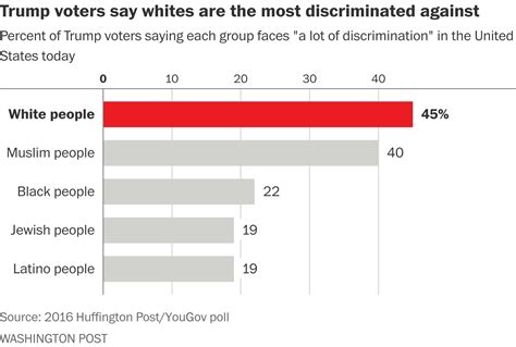 White Trump Voters Think They Face More Discrimination Than Blacks The Trump Administration Is